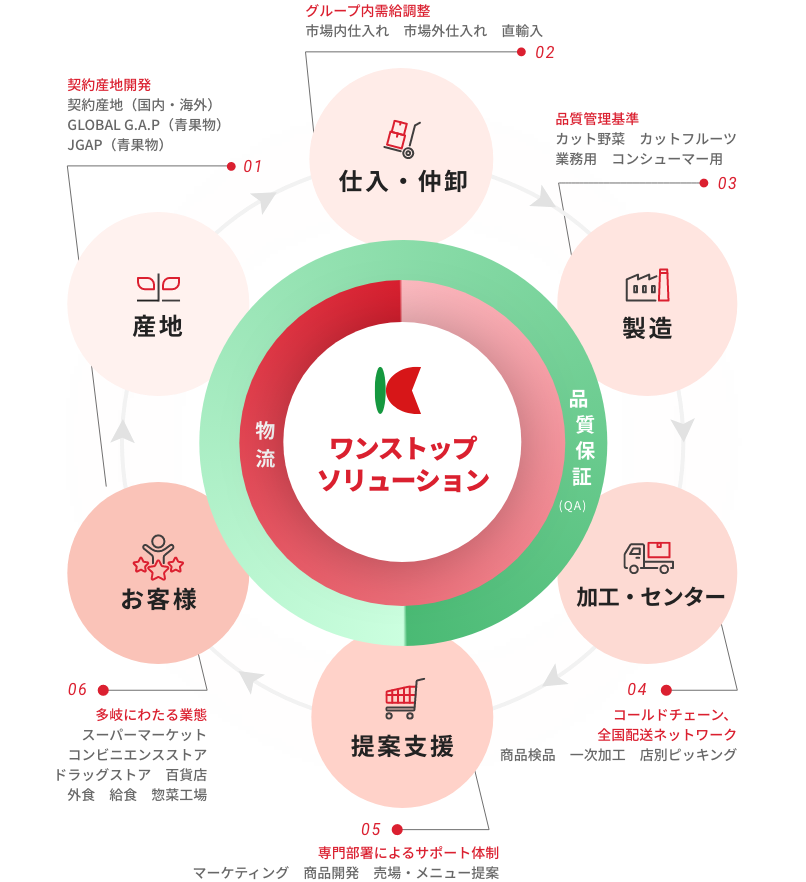 カネマサ流通グループのバリューチェーン