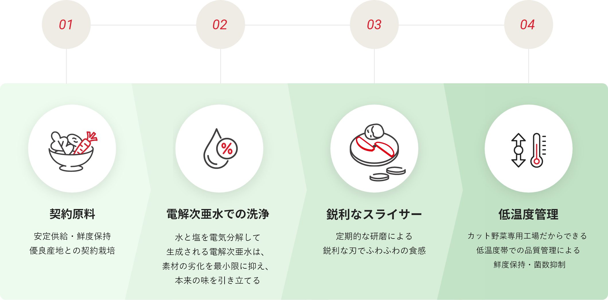 おいしさを維持する４つの秘密