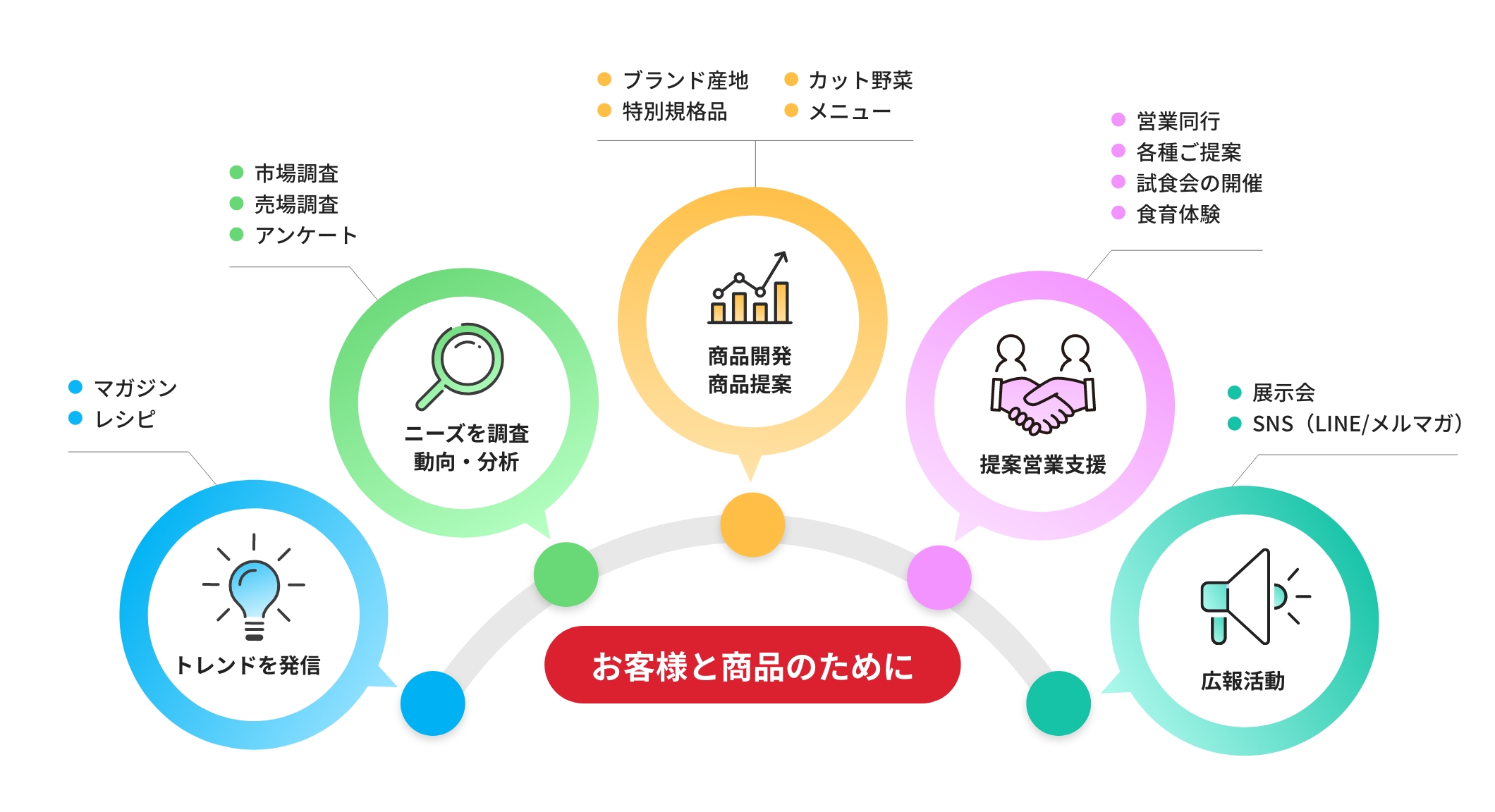 お客様と商品をつなぐ5つの機能