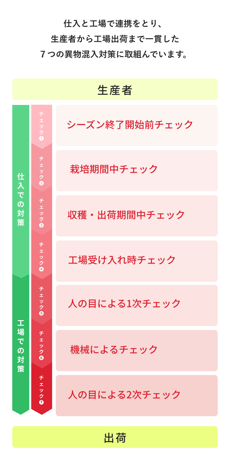 自社野菜工場での取組み