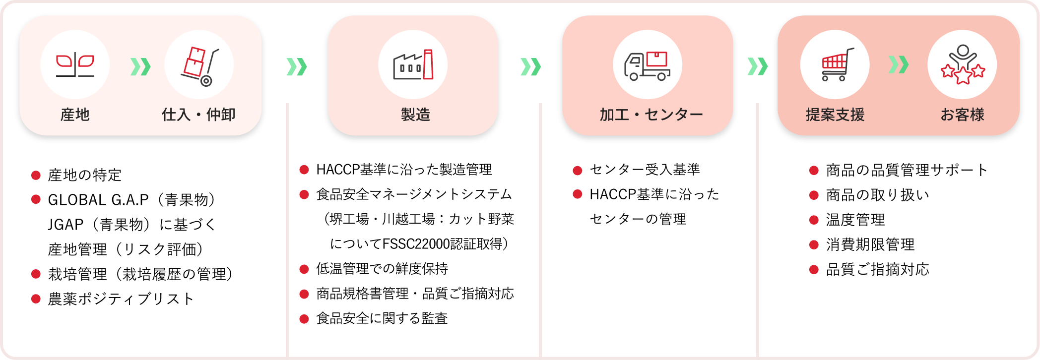 サプライチェーンでの品質保証活動