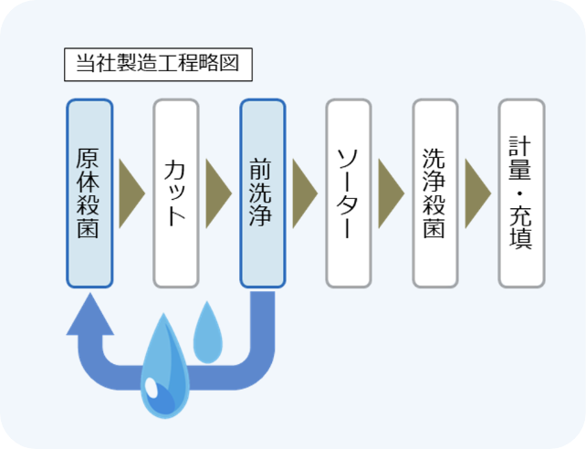 循環させて、水の使用量削減